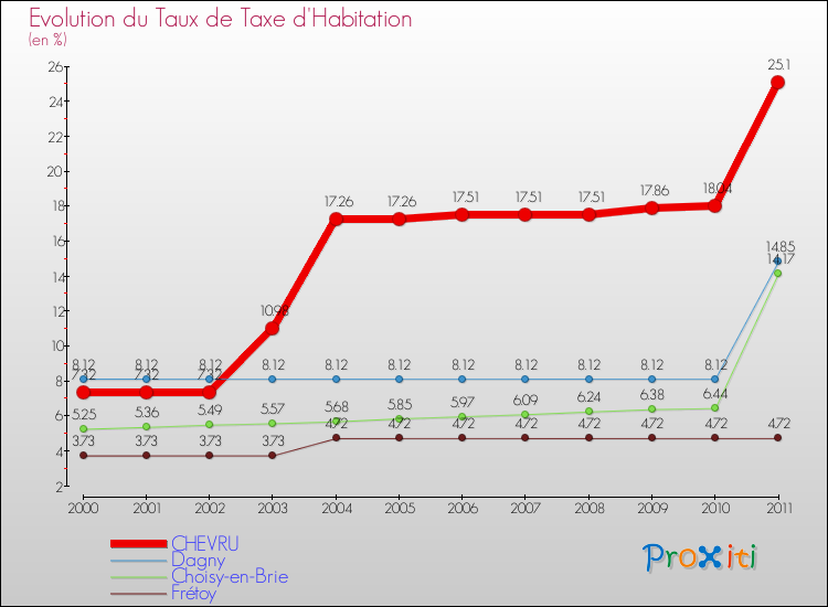 Evolution du taux de la taxe d'habitation pour CHEVRU et les communes proches Comparaison des taux de la taxe d'habitation pour CHEVRU et les communes voisines