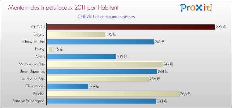 Montant des impôts locaux par Habitant pour CHEVRU et les communes proches Comparaison des impôts locaux par habitant pour CHEVRU et les communes voisines
