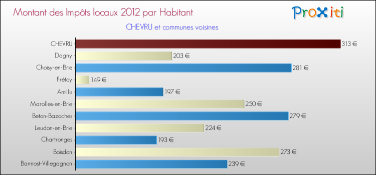 Montant des impôts locaux par Habitant pour CHEVRU et les communes proches Comparaison des impôts locaux par habitant pour CHEVRU et les communes voisines