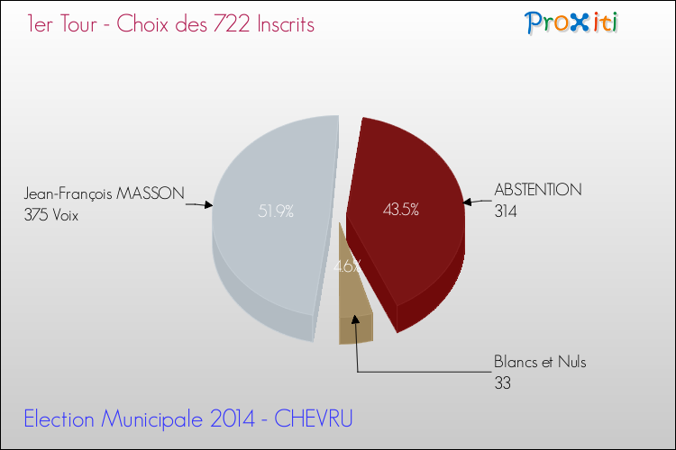 Résultats par rapport aux inscrits au 1er Tour des Elections Municipales 2014 de la commune de CHEVRU Elections Municipales 2014 - Résultats par rapport aux inscrits au 1er Tour pour la commune de CHEVRU