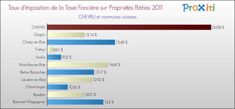 Taux d'imposition de la taxe foncière sur le bati 2011 pour CHEVRU et les communes proches Comparaison des taux d'imposition de la taxe foncière sur le bati 2011 pour CHEVRU et les communes voisines