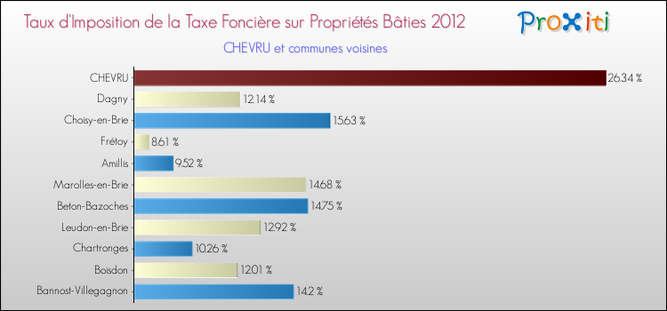 Taux d'imposition de la taxe foncière sur le bati 2012 pour CHEVRU et les communes proches Comparaison des taux d'imposition de la taxe foncière sur le bati 2012 pour CHEVRU et les communes voisines