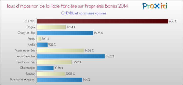 Taux d'imposition de la taxe foncière sur le bati 2014 pour CHEVRU et les communes proches Comparaison des taux d'imposition de la taxe foncière sur le bati 2014 pour CHEVRU et les communes voisines