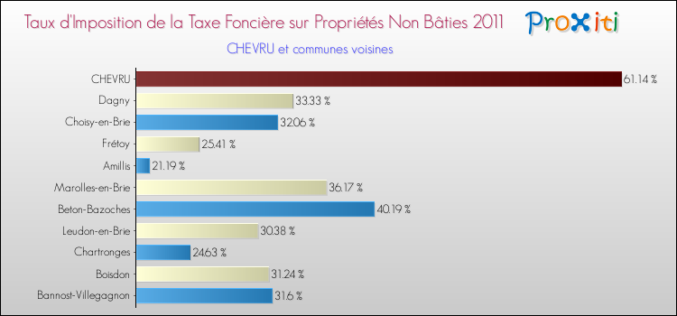 Taux d'imposition de la taxe foncière sur les immeubles et terrains non batis 2011 pour CHEVRU et les communes proches Comparaison des taux d'imposition de la taxe foncière sur les immeubles et terrains non batis 2011 pour CHEVRU et les communes voisines