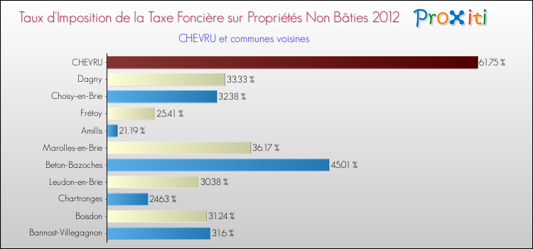 Taux d'imposition de la taxe foncière sur les immeubles et terrains non batis 2012 pour CHEVRU et les communes proches Comparaison des taux d'imposition de la taxe foncière sur les immeubles et terrains non batis 2012 pour CHEVRU et les communes voisines
