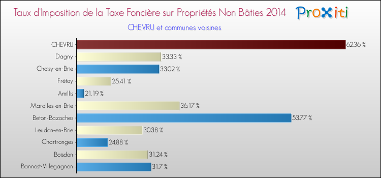 Taux d'imposition de la taxe foncière sur les immeubles et terrains non batis 2014 pour CHEVRU et les communes proches Comparaison des taux d'imposition de la taxe foncière sur les immeubles et terrains non batis 2014 pour CHEVRU et les communes voisines
