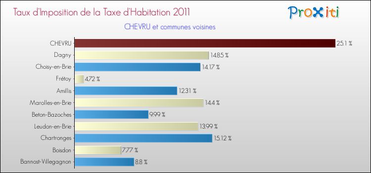 Taux d'imposition de la taxe d'habitation 2011 pour CHEVRU et les communes proches Comparaison des taux d'imposition de la taxe d'habitation 2011 pour CHEVRU et les communes voisines