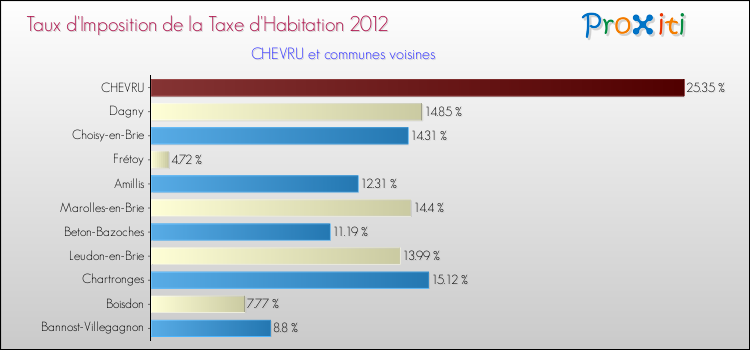 Taux d'imposition de la taxe d'habitation 2012 pour CHEVRU et les communes proches Comparaison des taux d'imposition de la taxe d'habitation 2012 pour CHEVRU et les communes voisines