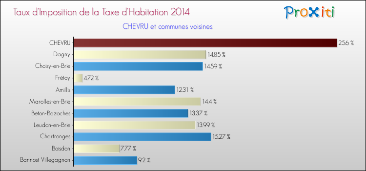 Taux d'imposition de la taxe d'habitation 2014 pour CHEVRU et les communes proches Comparaison des taux d'imposition de la taxe d'habitation 2014 pour CHEVRU et les communes voisines