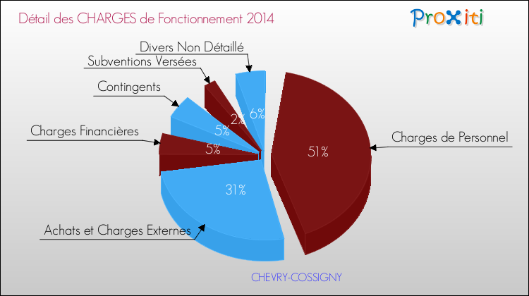 Décomposition des Charges de Fonctionnement 2014 de la commune de CHEVRY-COSSIGNY Charges de Fonctionnement 2014 pour la commune de CHEVRY-COSSIGNY