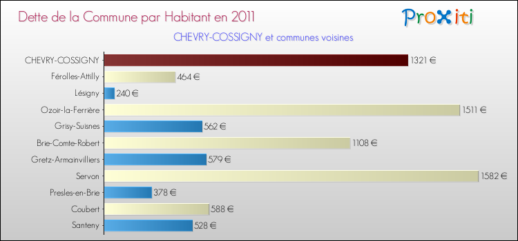 Dette par habitant de la commune en 2011 pour CHEVRY-COSSIGNY et les communes proches Comparaison de la dette par habitant de la commune en 2011 pour CHEVRY-COSSIGNY et les communes voisines