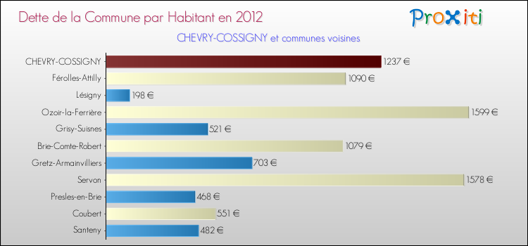 Dette par habitant de la commune en 2012 pour CHEVRY-COSSIGNY et les communes proches Comparaison de la dette par habitant de la commune en 2012 pour CHEVRY-COSSIGNY et les communes voisines