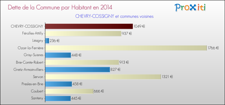 Dette par habitant de la commune en 2014 pour CHEVRY-COSSIGNY et les communes proches Comparaison de la dette par habitant de la commune en 2014 pour CHEVRY-COSSIGNY et les communes voisines