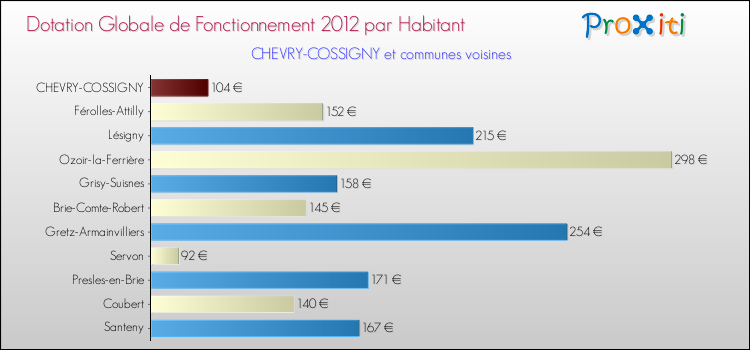 Montant des dotations globales de fonctionnement DGF par Habitant pour CHEVRY-COSSIGNY et les communes proches Comparaison des des dotations globales de fonctionnement DGF par habitant pour CHEVRY-COSSIGNY et les communes voisines