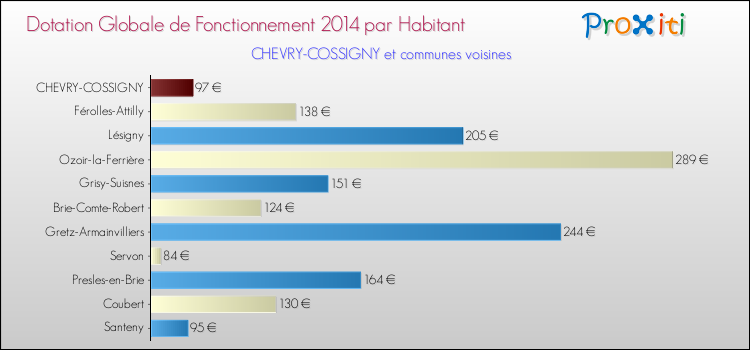 Montant des dotations globales de fonctionnement DGF par Habitant pour CHEVRY-COSSIGNY et les communes proches en 2014. Comparaison des des dotations globales de fonctionnement DGF par habitant pour CHEVRY-COSSIGNY et les communes voisines en 2014.