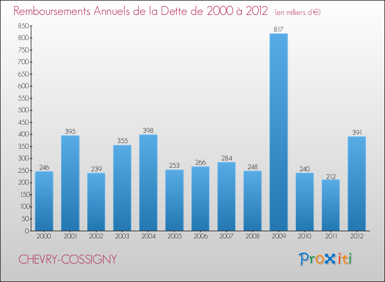 Evolution de l'annuité de la dette pour la commune de CHEVRY-COSSIGNY de 2000 à 2012 Annuités de la dette pour CHEVRY-COSSIGNY de 2000 à 2012