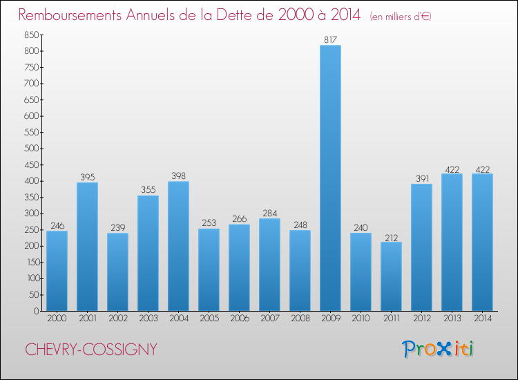 Evolution de l'annuité de la dette pour la commune de CHEVRY-COSSIGNY de 2000 à 2014 Annuités de la dette pour CHEVRY-COSSIGNY de 2000 à 2014
