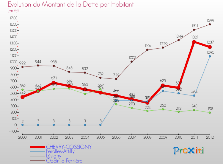 Evolution de la dette par habitant pour la commune de CHEVRY-COSSIGNY et les communes proches de 2000 à 2012 Comparaison de la dette par habitant pour CHEVRY-COSSIGNY et les communes voisines de 2000 à 2012