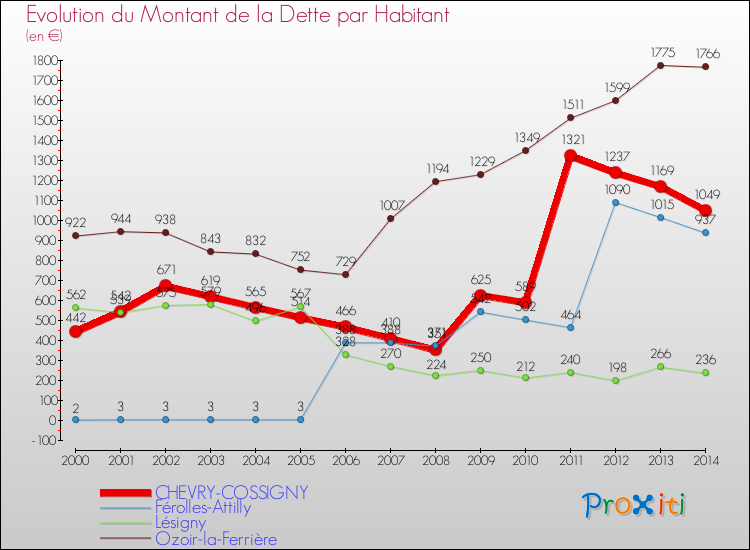 Evolution de la dette par habitant pour la commune de CHEVRY-COSSIGNY et les communes proches de 2000 à 2014 Comparaison de la dette par habitant pour CHEVRY-COSSIGNY et les communes voisines de 2000 à 2014