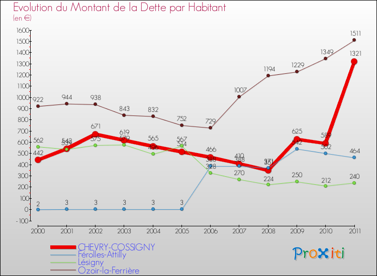 Evolution de la dette par habitant pour la commune de CHEVRY-COSSIGNY et les communes proches Comparaison de la dette par habitant pour CHEVRY-COSSIGNY et les communes voisines