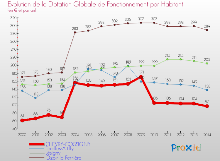 Evolution et montant de la dotation globale de fonctionnement par Habitant pour CHEVRY-COSSIGNY et les communes proches de 2000 à 2014. Comparaison des dotations globales de fonctionnement par habitant pour CHEVRY-COSSIGNY et les communes voisines de 2000 à 2014.