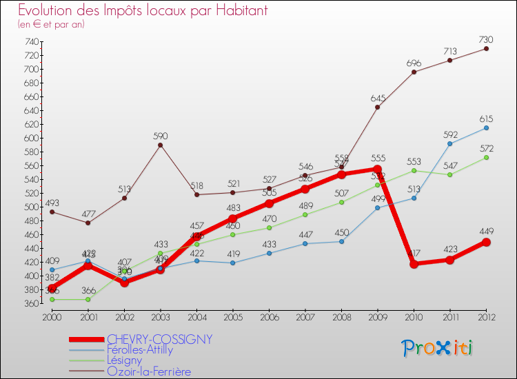 Evolution et montant des impôts locaux par Habitant pour CHEVRY-COSSIGNY et les communes proches Comparaison des impôts locaux par habitant pour CHEVRY-COSSIGNY et les communes voisines