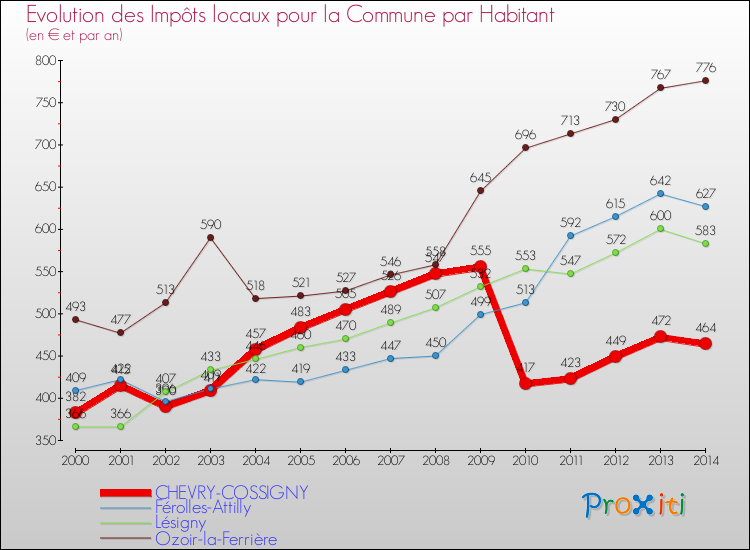 Evolution et montant des impôts locaux par Habitant pour CHEVRY-COSSIGNY et les communes proches de 2000 à 2014 Comparaison des impôts locaux par habitant pour CHEVRY-COSSIGNY et les communes voisines de 2000 à 2014