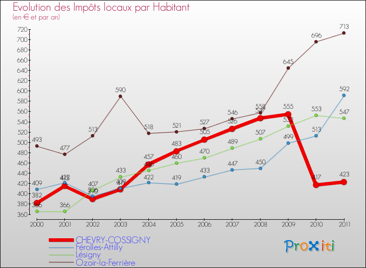 Evolution et montant des impôts locaux par Habitant pour CHEVRY-COSSIGNY et les communes proches Comparaison des impôts locaux par habitant pour CHEVRY-COSSIGNY et les communes voisines