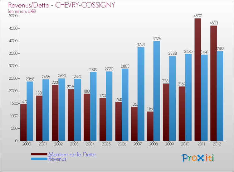 Evolution comparée de la dette et des revenus pour la commune de CHEVRY-COSSIGNY de 2000 à 2012 Comparaison de la dette et des revenus pour CHEVRY-COSSIGNY de 2000 à 2012