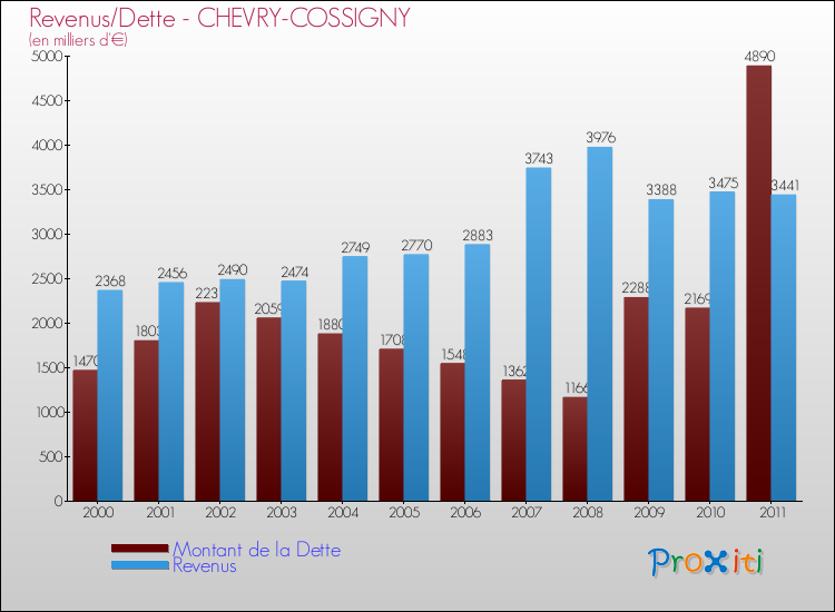 Evolution comparée de la dette et des revenus pour la commune de CHEVRY-COSSIGNY de 2000 à 2011 Comparaison de la dette et des revenus pour CHEVRY-COSSIGNY de 2000 à 2011