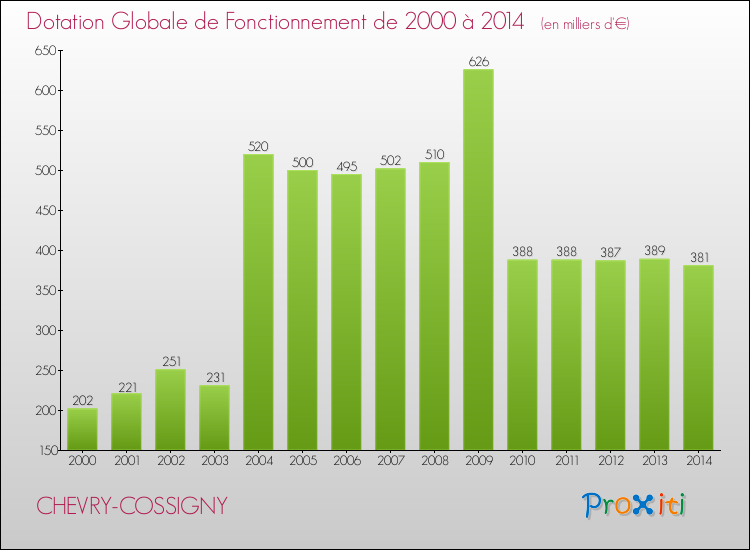 Evolution du montant de la Dotation Globale de Fonctionnement pour la commune de CHEVRY-COSSIGNY de 2000 à 2014 Evolution du montant de la Dotation Globale de Fonctionnement pour CHEVRY-COSSIGNY de 2000 à 2014
