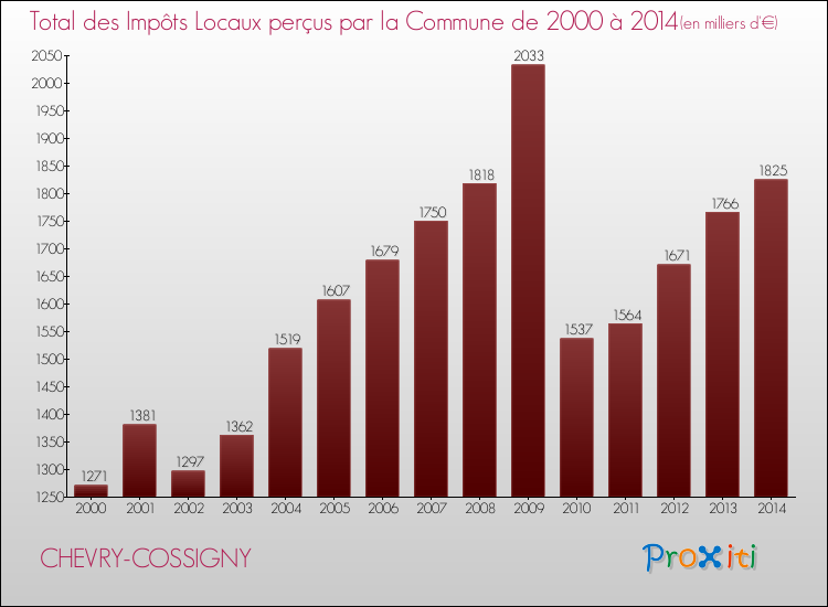 Evolution des Impôts Locaux pour la commune de CHEVRY-COSSIGNY de 2000 à 2014 Evolution des Impôts Locaux pour CHEVRY-COSSIGNY de 2000 à 2014