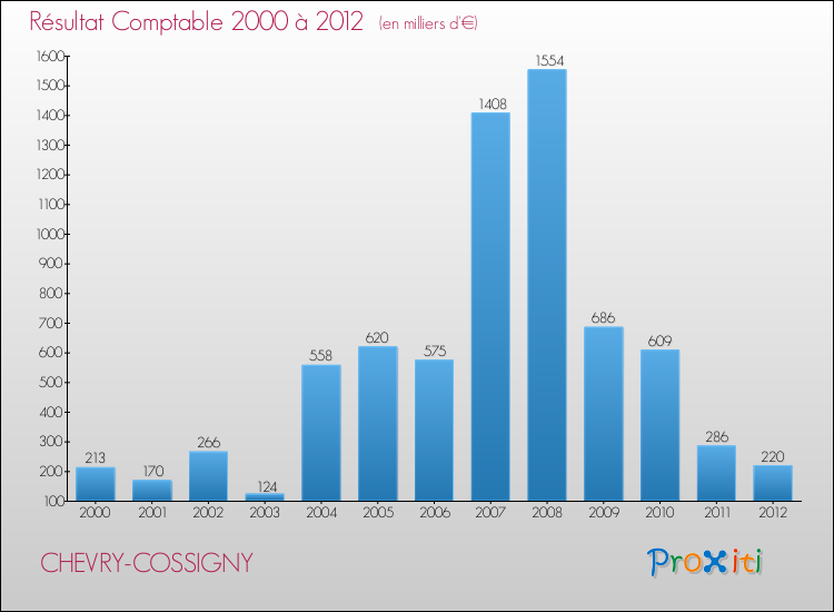 Evolution du résultat comptable pour la commune de CHEVRY-COSSIGNY de 2000 à 2012 Evolution du résultat comptable pour CHEVRY-COSSIGNY de 2000 à 2012