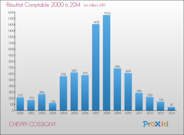 Evolution du résultat comptable pour la commune de CHEVRY-COSSIGNY de 2000 à 2014 Evolution du résultat comptable pour CHEVRY-COSSIGNY de 2000 à 2014