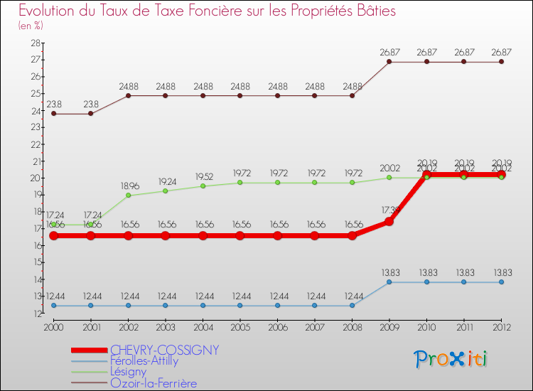 Evolution du taux de la taxe foncière sur le bati pour CHEVRY-COSSIGNY et les communes proches de 2000 à 2012 Comparaison des taux de taxe foncière sur le bati pour CHEVRY-COSSIGNY et les communes voisines de 2000 à 2012