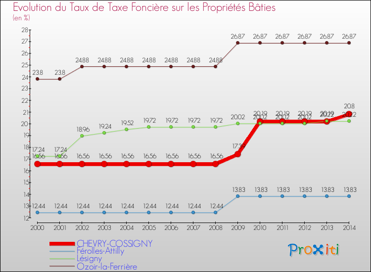 Evolution du taux de la taxe foncière sur le bati pour CHEVRY-COSSIGNY et les communes proches de 2000 à 2014 Comparaison des taux de taxe foncière sur le bati pour CHEVRY-COSSIGNY et les communes voisines de 2000 à 2014