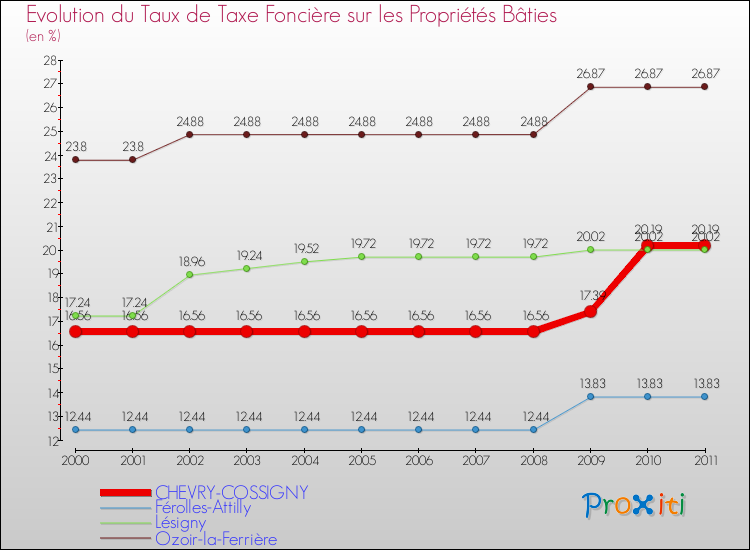 Evolution du taux de la taxe foncière sur le bati pour CHEVRY-COSSIGNY et les communes proches Comparaison des taux de taxe foncière sur le bati pour CHEVRY-COSSIGNY et les communes voisines