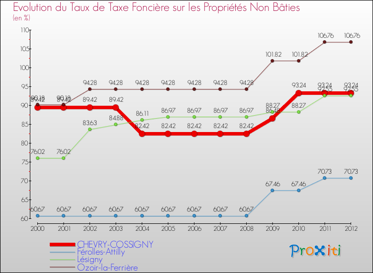 Evolution du taux de la taxe foncière sur les immeubles et terrains non batis pour CHEVRY-COSSIGNY et les communes proches de 2000 à 2012 Comparaison des taux de la taxe foncière sur les immeubles et terrains non batis pour CHEVRY-COSSIGNY et les communes voisines de 2000 à 2012
