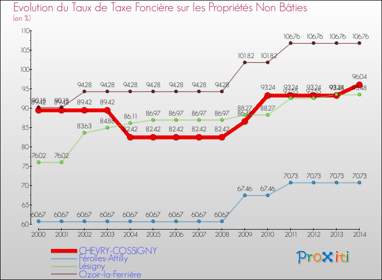 Evolution du taux de la taxe foncière sur les immeubles et terrains non batis pour CHEVRY-COSSIGNY et les communes proches de 2000 à 2014 Comparaison des taux de la taxe foncière sur les immeubles et terrains non batis pour CHEVRY-COSSIGNY et les communes voisines de 2000 à 2014