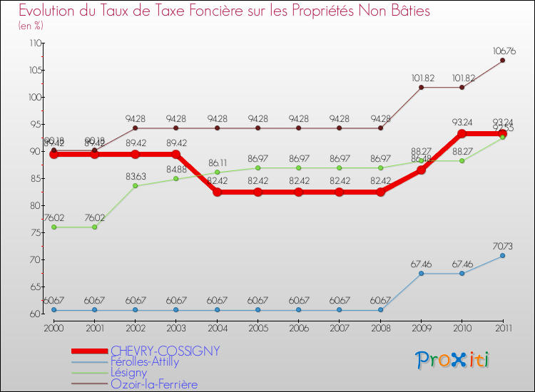 Evolution du taux de la taxe foncière sur les immeubles et terrains non batis pour CHEVRY-COSSIGNY et les communes proches Comparaison des taux de la taxe foncière sur les immeubles et terrains non batis pour CHEVRY-COSSIGNY et les communes voisines