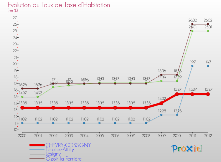Evolution du taux de la taxe d'habitation pour CHEVRY-COSSIGNY et les communes proches Comparaison des taux de la taxe d'habitation pour CHEVRY-COSSIGNY et les communes voisines