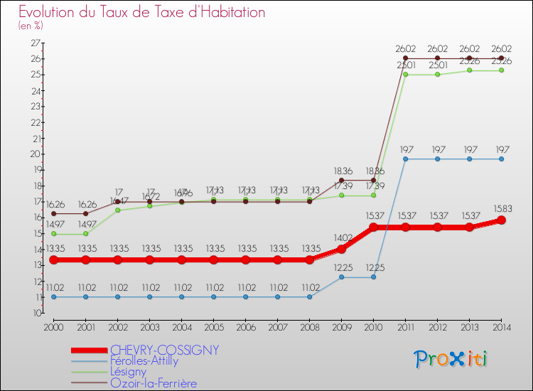 Evolution du taux de la taxe d'habitation pour CHEVRY-COSSIGNY et les communes proches de 2000 à 2014 Comparaison des taux de la taxe d'habitation pour CHEVRY-COSSIGNY et les communes voisines de 2000 à 2014