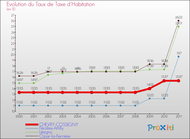 Evolution du taux de la taxe d'habitation pour CHEVRY-COSSIGNY et les communes proches Comparaison des taux de la taxe d'habitation pour CHEVRY-COSSIGNY et les communes voisines