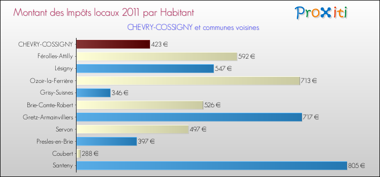 Montant des impôts locaux par Habitant pour CHEVRY-COSSIGNY et les communes proches Comparaison des impôts locaux par habitant pour CHEVRY-COSSIGNY et les communes voisines