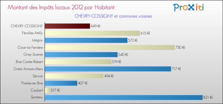 Montant des impôts locaux par Habitant pour CHEVRY-COSSIGNY et les communes proches Comparaison des impôts locaux par habitant pour CHEVRY-COSSIGNY et les communes voisines