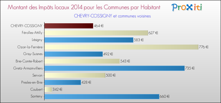 Montant des impôts locaux par Habitant pour CHEVRY-COSSIGNY et les communes proches en 2014 Comparaison des impôts locaux par habitant pour CHEVRY-COSSIGNY et les communes voisines en 2014