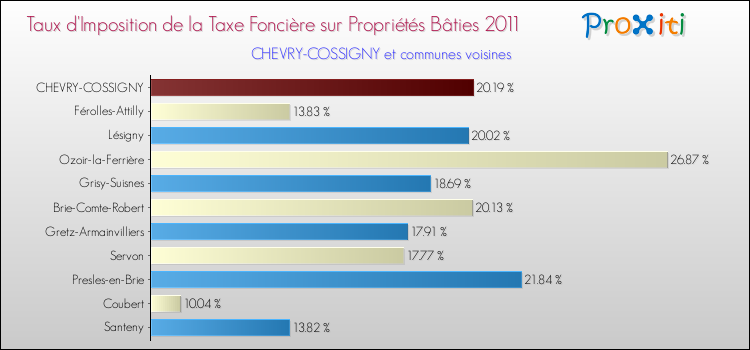 Taux d'imposition de la taxe foncière sur le bati 2011 pour CHEVRY-COSSIGNY et les communes proches Comparaison des taux d'imposition de la taxe foncière sur le bati 2011 pour CHEVRY-COSSIGNY et les communes voisines