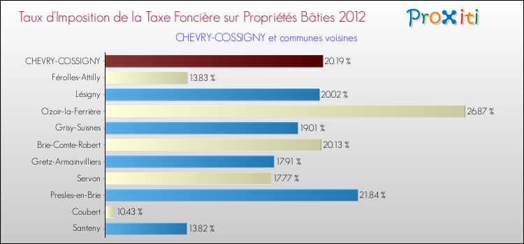 Taux d'imposition de la taxe foncière sur le bati 2012 pour CHEVRY-COSSIGNY et les communes proches Comparaison des taux d'imposition de la taxe foncière sur le bati 2012 pour CHEVRY-COSSIGNY et les communes voisines
