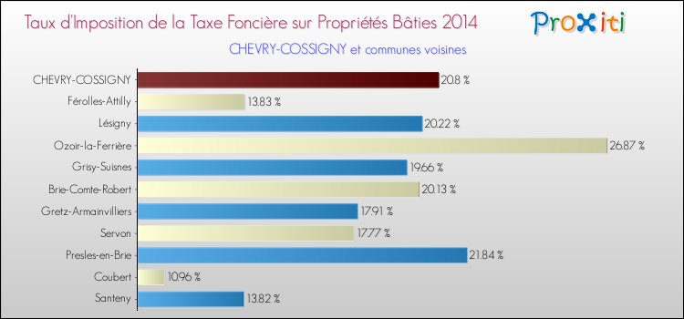 Taux d'imposition de la taxe foncière sur le bati 2014 pour CHEVRY-COSSIGNY et les communes proches Comparaison des taux d'imposition de la taxe foncière sur le bati 2014 pour CHEVRY-COSSIGNY et les communes voisines