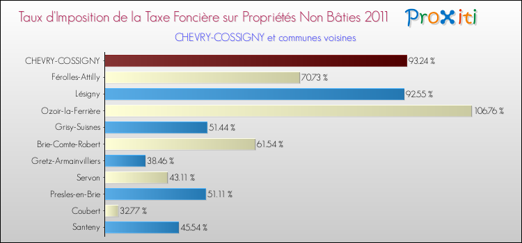Taux d'imposition de la taxe foncière sur les immeubles et terrains non batis 2011 pour CHEVRY-COSSIGNY et les communes proches Comparaison des taux d'imposition de la taxe foncière sur les immeubles et terrains non batis 2011 pour CHEVRY-COSSIGNY et les communes voisines